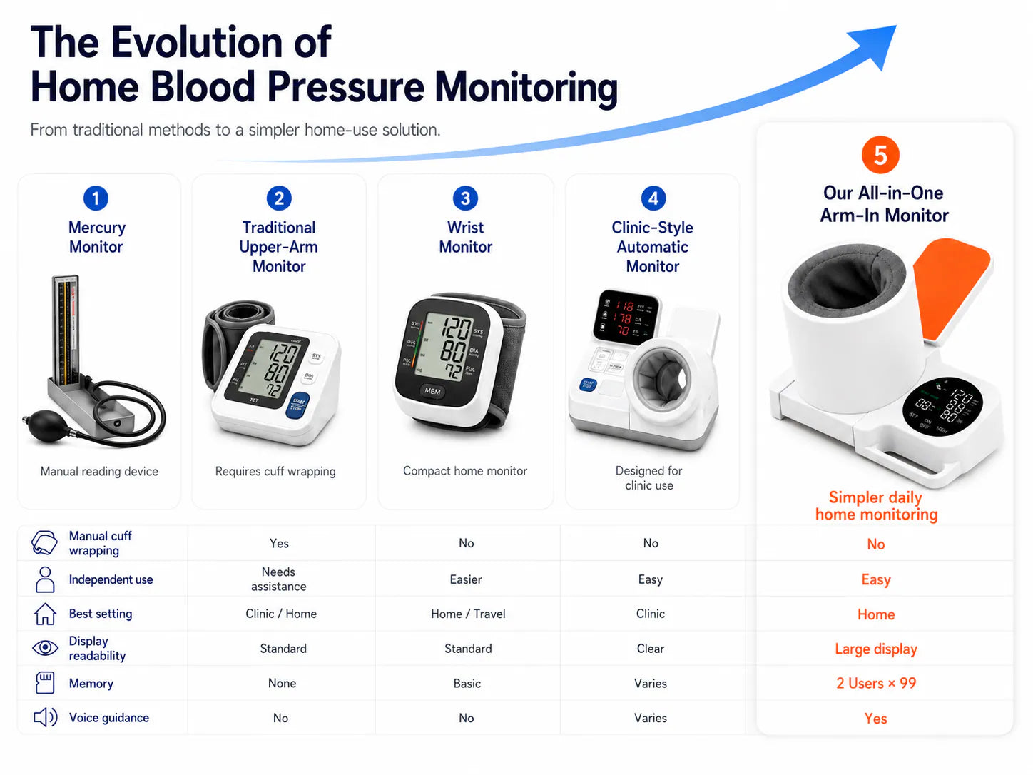 Evolution from traditional blood pressure monitors to the OnePress all-in-one arm-in monitor