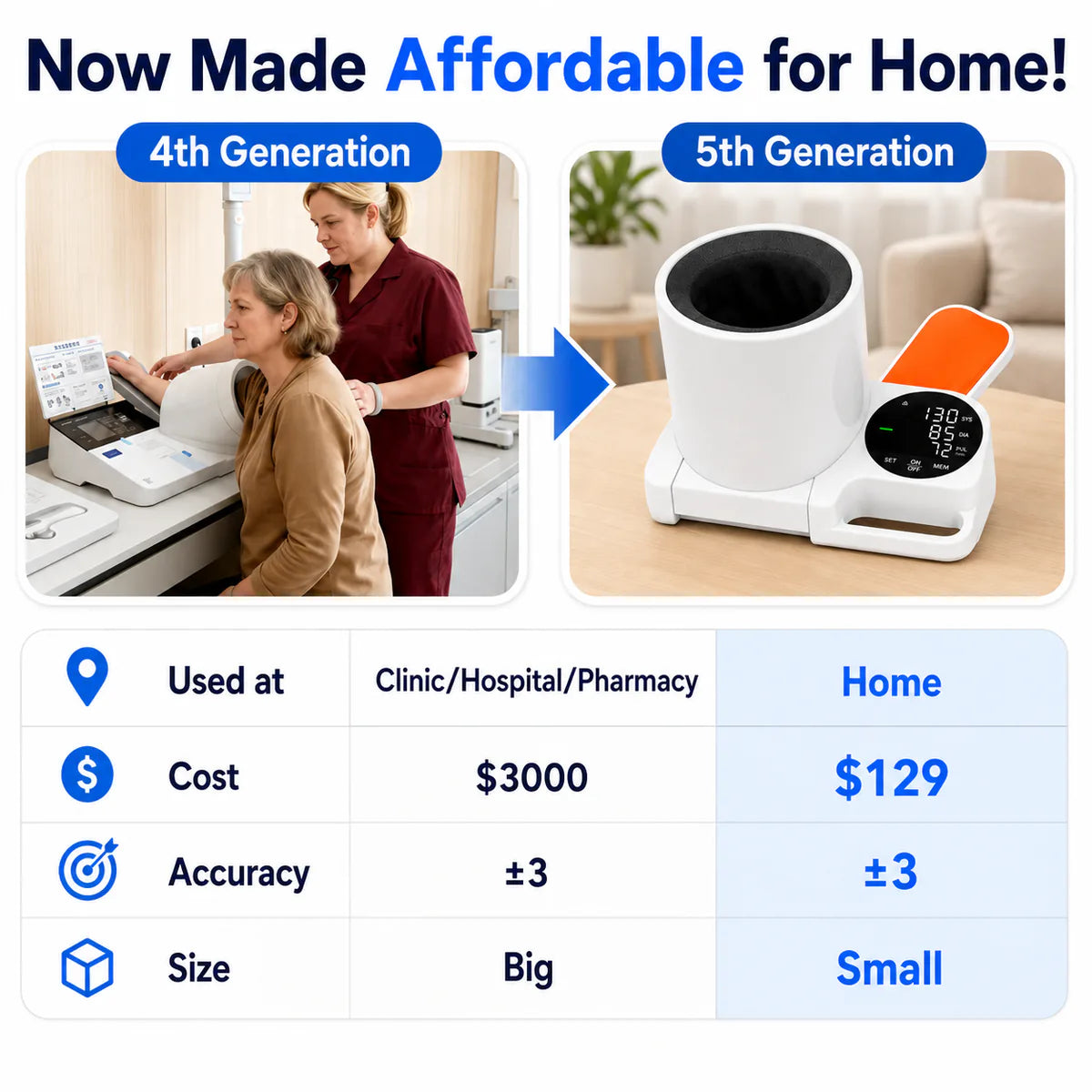 Fifth-generation OnePress monitor designed for affordable home use